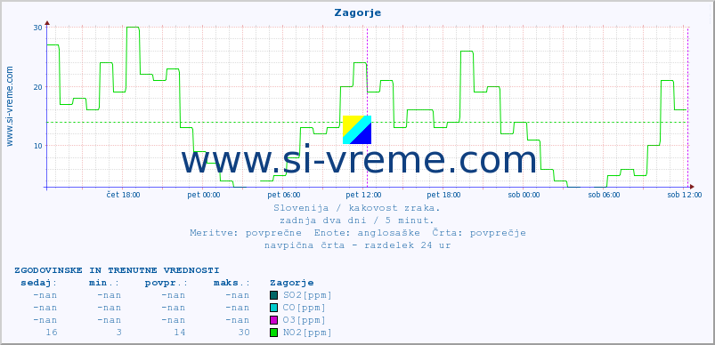 POVPREČJE :: Zagorje :: SO2 | CO | O3 | NO2 :: zadnja dva dni / 5 minut.