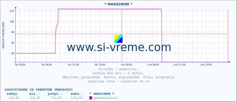 POVPREČJE :: * MAKSIMUM * :: padavine :: zadnja dva dni / 5 minut.