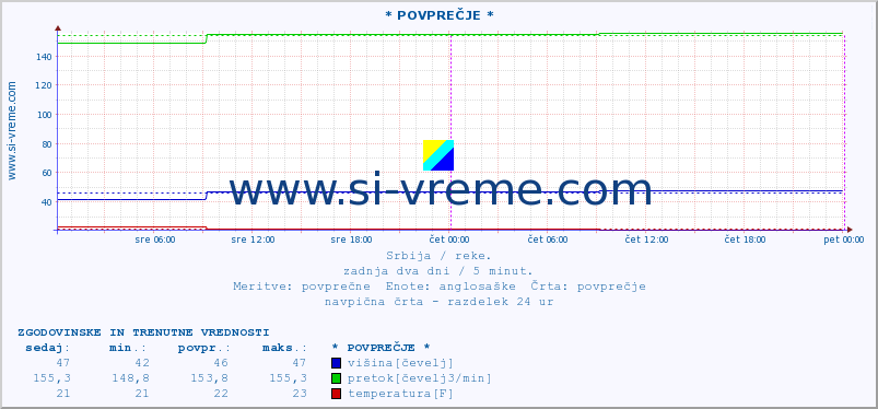 POVPREČJE :: * POVPREČJE * :: višina | pretok | temperatura :: zadnja dva dni / 5 minut.