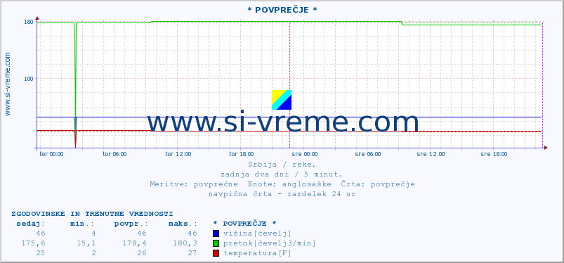 POVPREČJE ::  MORAVICA -  ARILJE :: višina | pretok | temperatura :: zadnja dva dni / 5 minut.