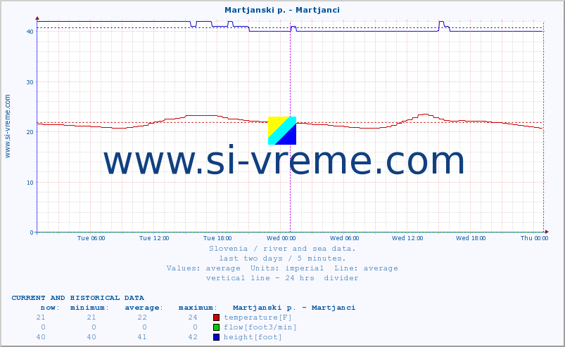  :: Martjanski p. - Martjanci :: temperature | flow | height :: last two days / 5 minutes.