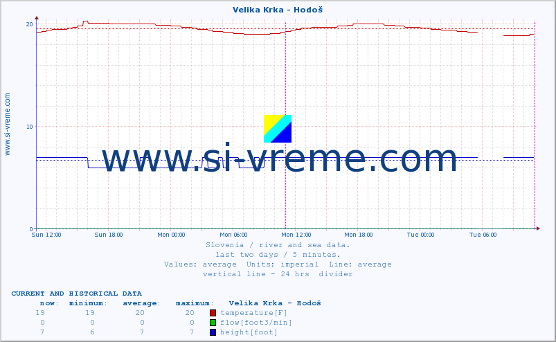  :: Velika Krka - Hodoš :: temperature | flow | height :: last two days / 5 minutes.