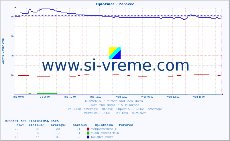  :: Oplotnica - Perovec :: temperature | flow | height :: last two days / 5 minutes.