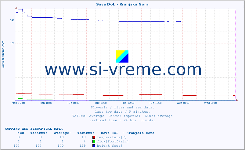  :: Sava Dol. - Kranjska Gora :: temperature | flow | height :: last two days / 5 minutes.