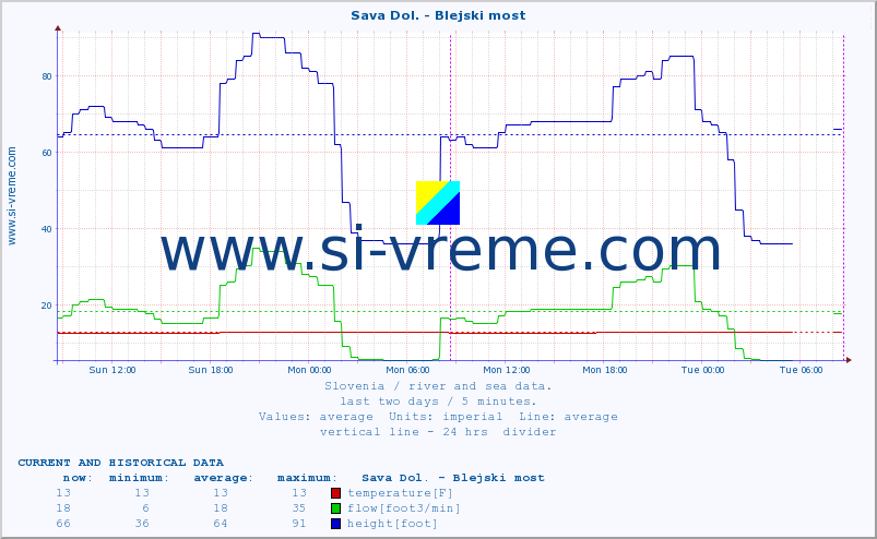  :: Sava Dol. - Blejski most :: temperature | flow | height :: last two days / 5 minutes.