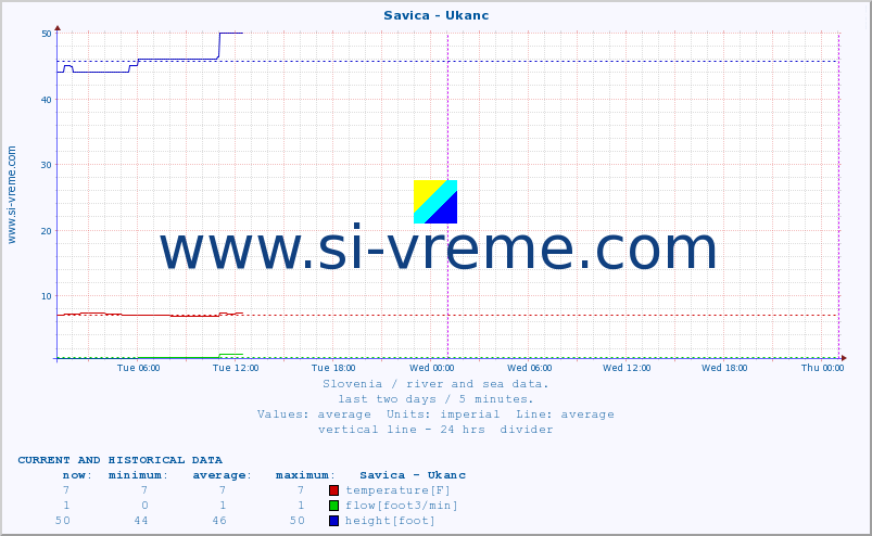  :: Savica - Ukanc :: temperature | flow | height :: last two days / 5 minutes.