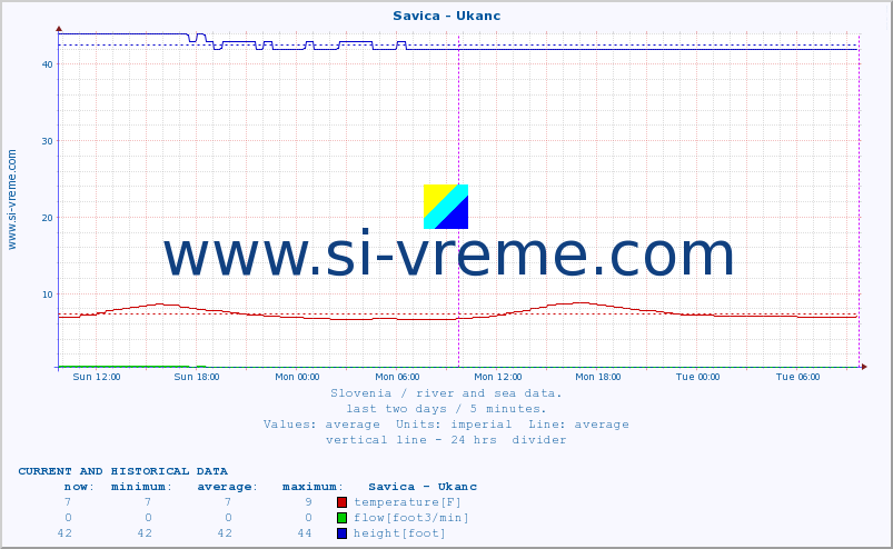  :: Savica - Ukanc :: temperature | flow | height :: last two days / 5 minutes.