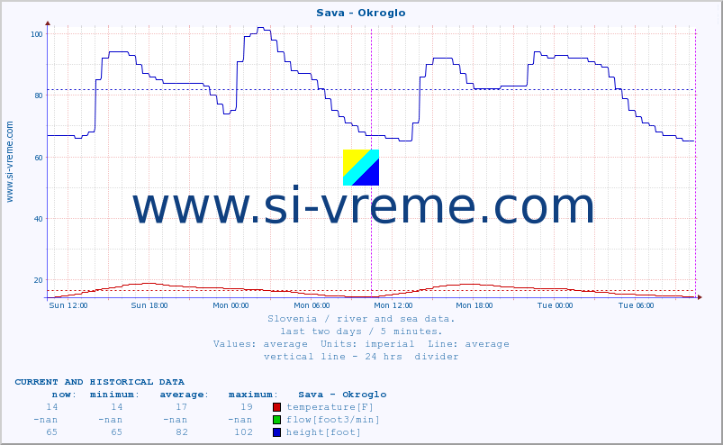  :: Sava - Okroglo :: temperature | flow | height :: last two days / 5 minutes.