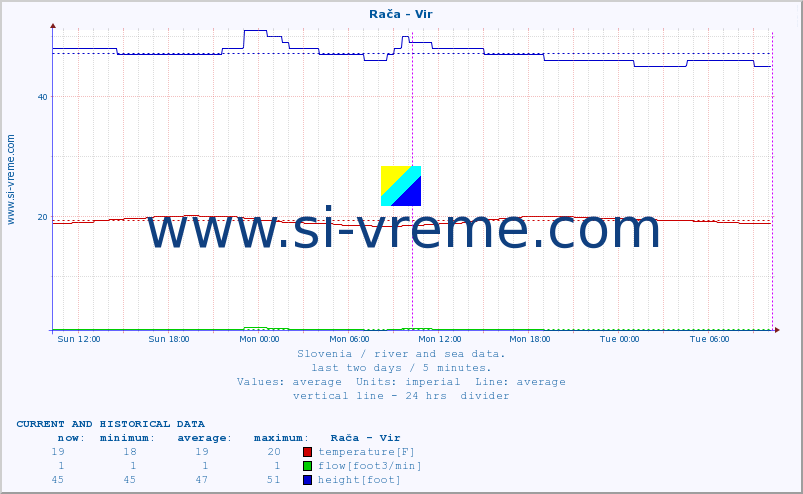  :: Rača - Vir :: temperature | flow | height :: last two days / 5 minutes.