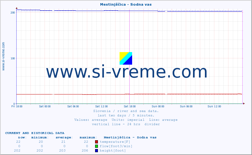  :: Mestinjščica - Sodna vas :: temperature | flow | height :: last two days / 5 minutes.