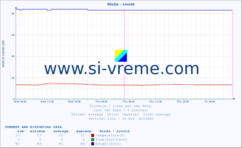  :: Rinža - Livold :: temperature | flow | height :: last two days / 5 minutes.