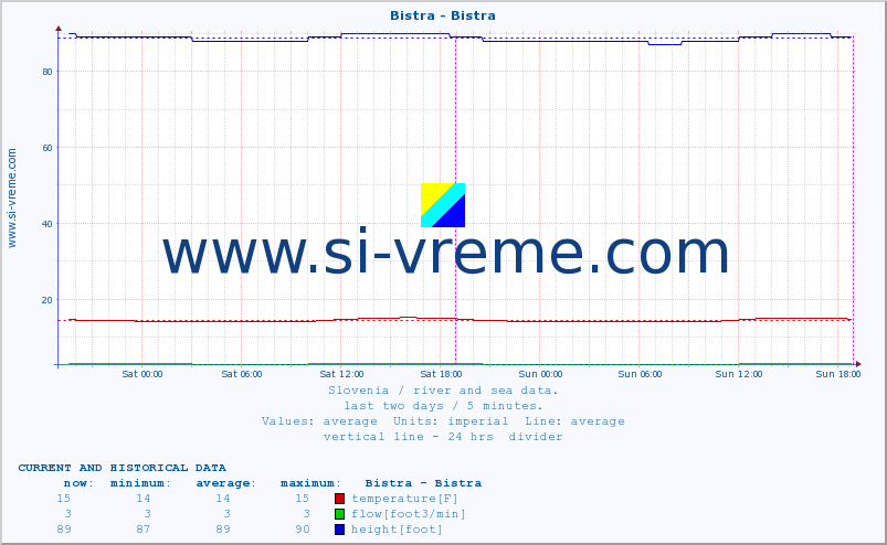  :: Bistra - Bistra :: temperature | flow | height :: last two days / 5 minutes.