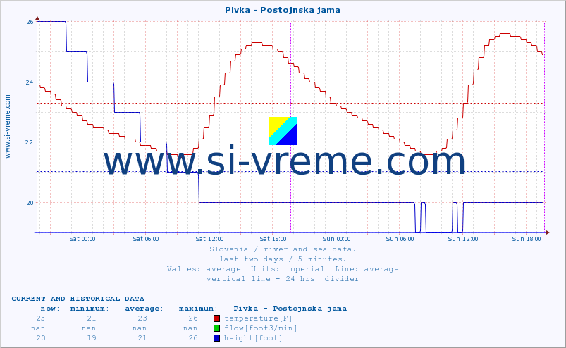  :: Pivka - Postojnska jama :: temperature | flow | height :: last two days / 5 minutes.