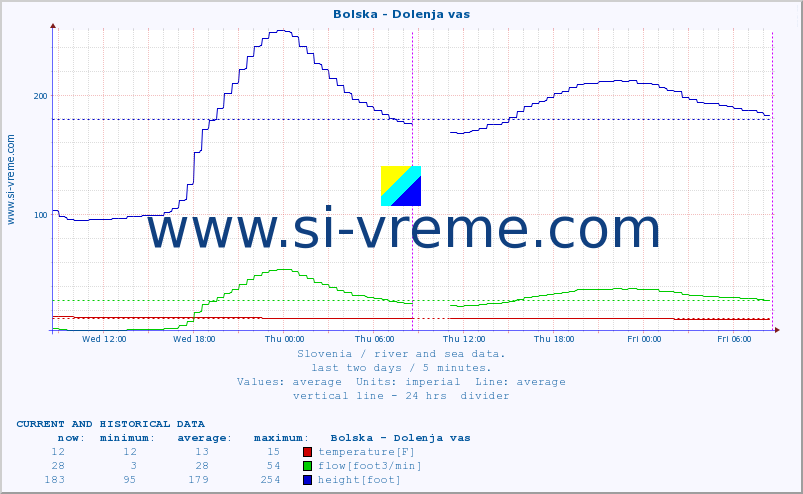  :: Bolska - Dolenja vas :: temperature | flow | height :: last two days / 5 minutes.