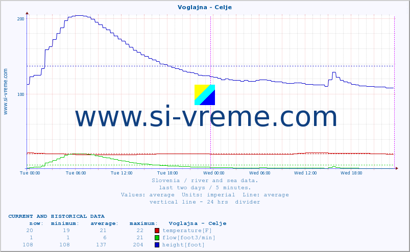  :: Voglajna - Celje :: temperature | flow | height :: last two days / 5 minutes.