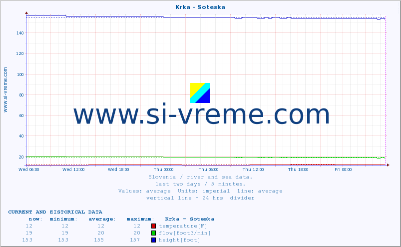  :: Krka - Soteska :: temperature | flow | height :: last two days / 5 minutes.