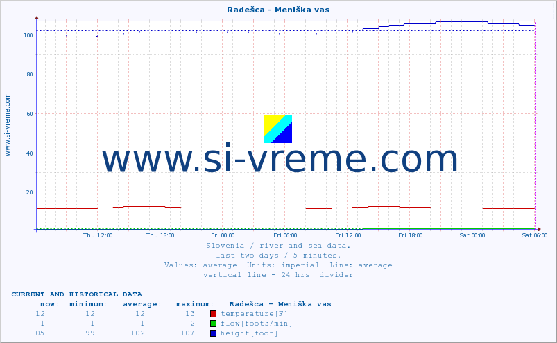  :: Radešca - Meniška vas :: temperature | flow | height :: last two days / 5 minutes.