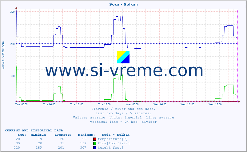  :: Soča - Solkan :: temperature | flow | height :: last two days / 5 minutes.