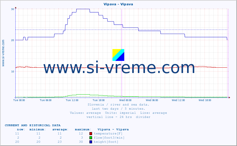  :: Vipava - Vipava :: temperature | flow | height :: last two days / 5 minutes.