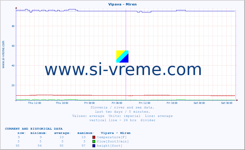  :: Vipava - Miren :: temperature | flow | height :: last two days / 5 minutes.