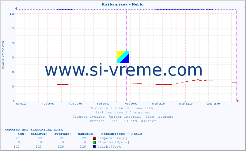  :: Kožbanjšček - Neblo :: temperature | flow | height :: last two days / 5 minutes.