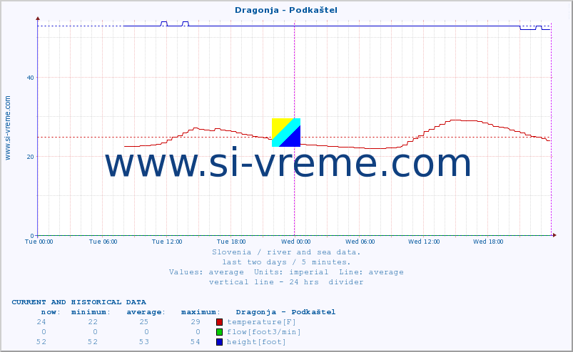  :: Dragonja - Podkaštel :: temperature | flow | height :: last two days / 5 minutes.