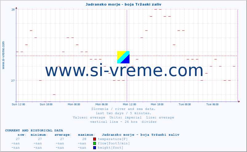  :: Jadransko morje - boja Tržaski zaliv :: temperature | flow | height :: last two days / 5 minutes.