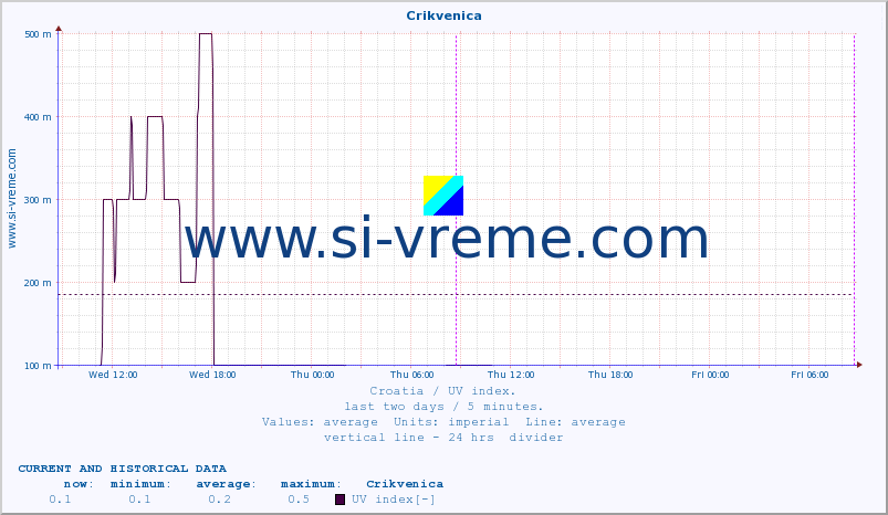  :: Crikvenica :: UV index :: last two days / 5 minutes.