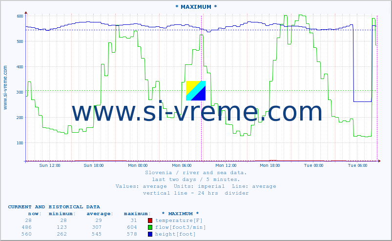  :: * MAXIMUM * :: temperature | flow | height :: last two days / 5 minutes.