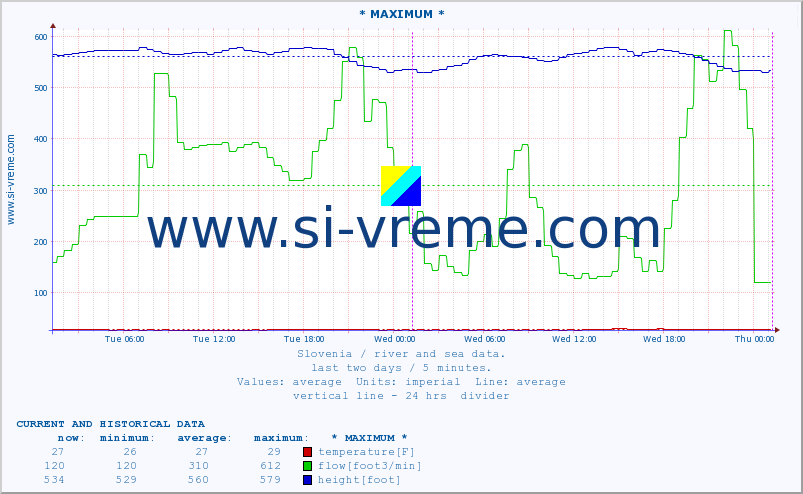  :: * MAXIMUM * :: temperature | flow | height :: last two days / 5 minutes.