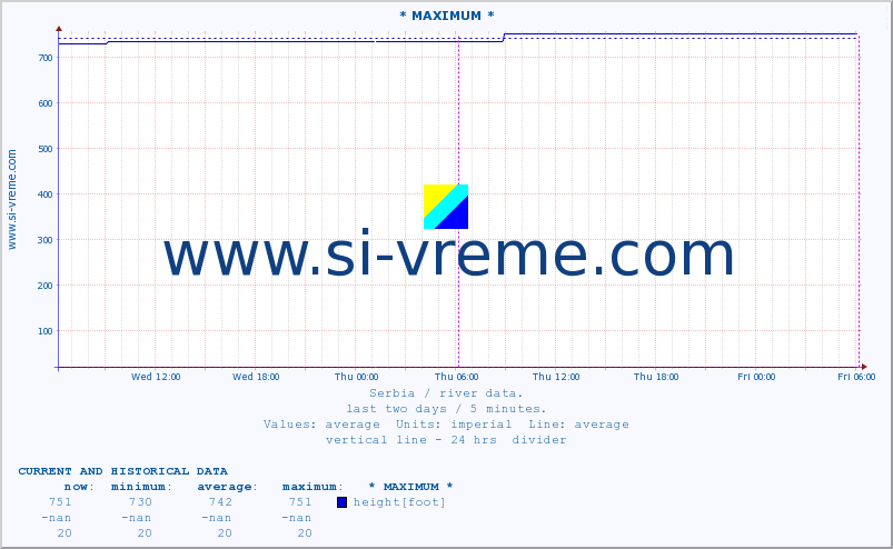  :: * MAXIMUM * :: height |  |  :: last two days / 5 minutes.