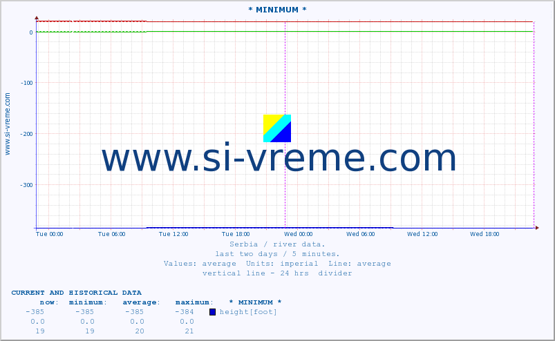  :: * MINIMUM* :: height |  |  :: last two days / 5 minutes.