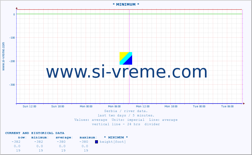  :: * MINIMUM* :: height |  |  :: last two days / 5 minutes.