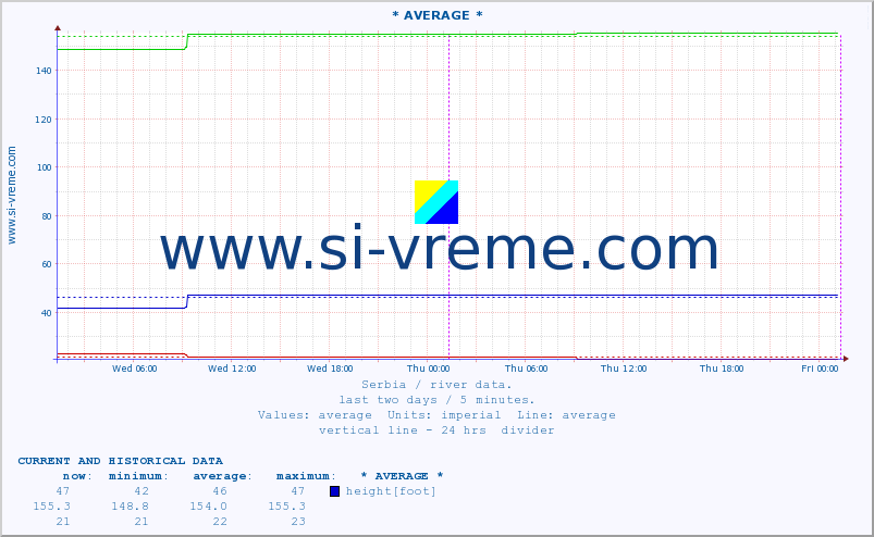  :: * AVERAGE * :: height |  |  :: last two days / 5 minutes.