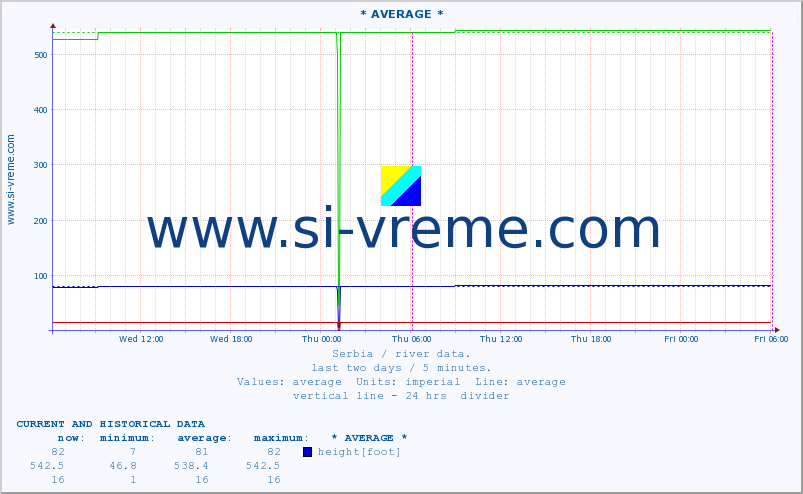  :: * AVERAGE * :: height |  |  :: last two days / 5 minutes.