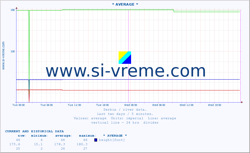  :: * AVERAGE * :: height |  |  :: last two days / 5 minutes.