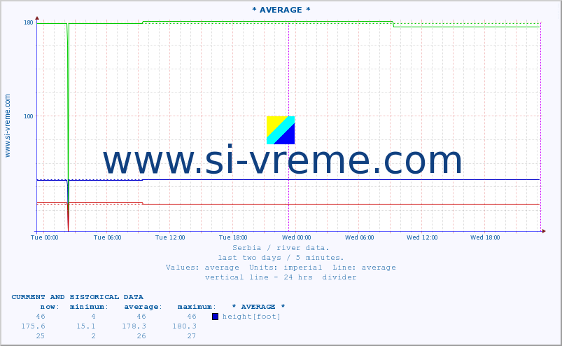  :: * AVERAGE * :: height |  |  :: last two days / 5 minutes.