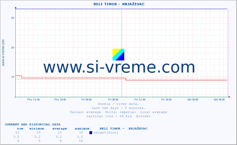  ::  BELI TIMOK -  KNJAŽEVAC :: height |  |  :: last two days / 5 minutes.