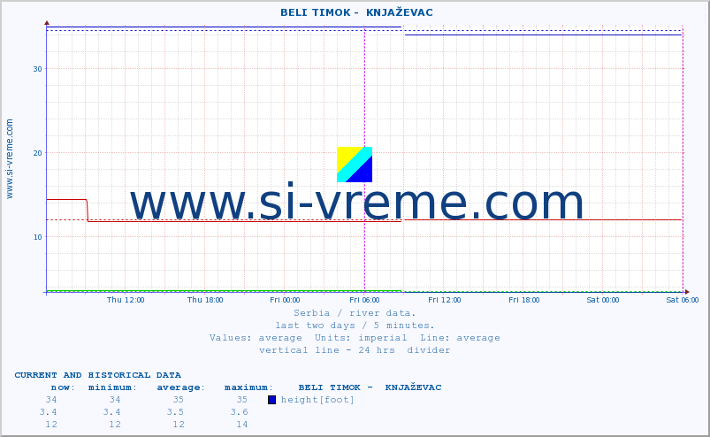  ::  BELI TIMOK -  KNJAŽEVAC :: height |  |  :: last two days / 5 minutes.