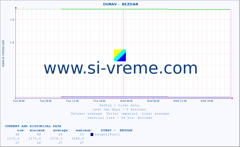  ::  DUNAV -  BEZDAN :: height |  |  :: last two days / 5 minutes.