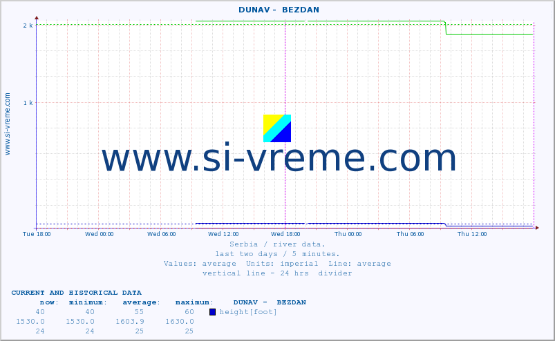  ::  DUNAV -  BEZDAN :: height |  |  :: last two days / 5 minutes.