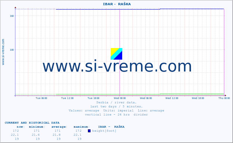  ::  IBAR -  RAŠKA :: height |  |  :: last two days / 5 minutes.