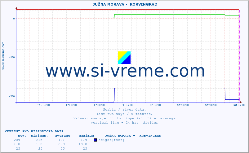  ::  JUŽNA MORAVA -  KORVINGRAD :: height |  |  :: last two days / 5 minutes.