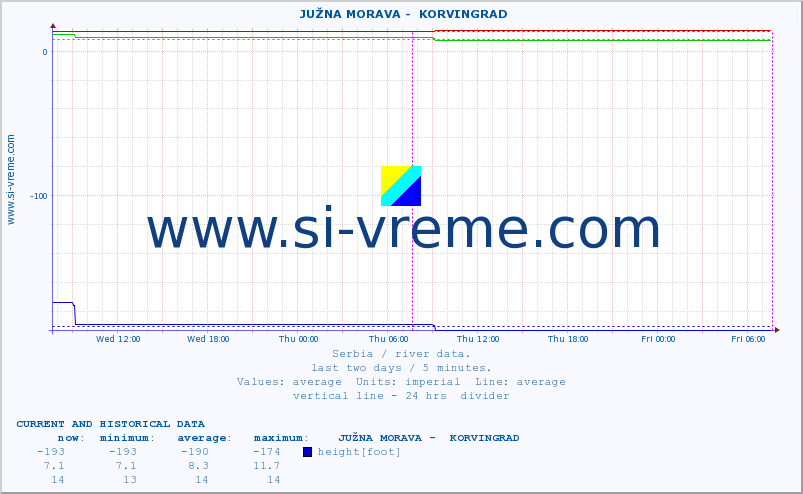  ::  JUŽNA MORAVA -  KORVINGRAD :: height |  |  :: last two days / 5 minutes.