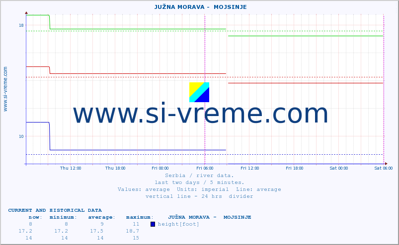  ::  JUŽNA MORAVA -  MOJSINJE :: height |  |  :: last two days / 5 minutes.