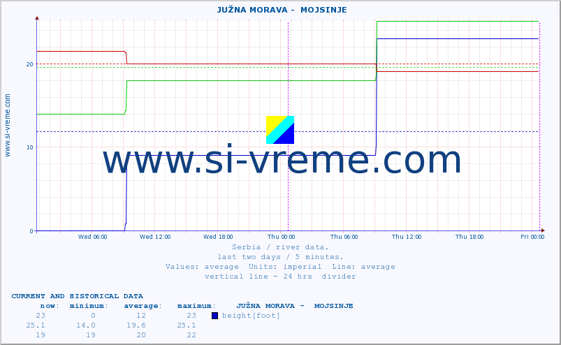  ::  JUŽNA MORAVA -  MOJSINJE :: height |  |  :: last two days / 5 minutes.