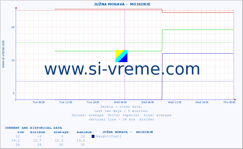  ::  JUŽNA MORAVA -  MOJSINJE :: height |  |  :: last two days / 5 minutes.
