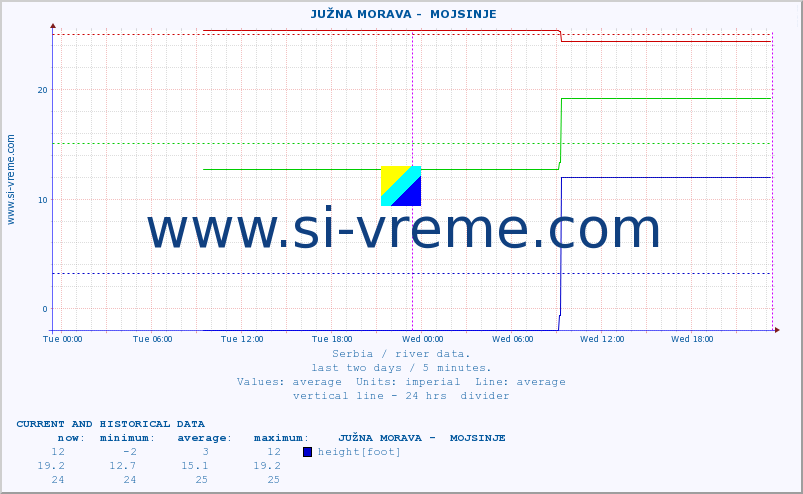  ::  JUŽNA MORAVA -  MOJSINJE :: height |  |  :: last two days / 5 minutes.