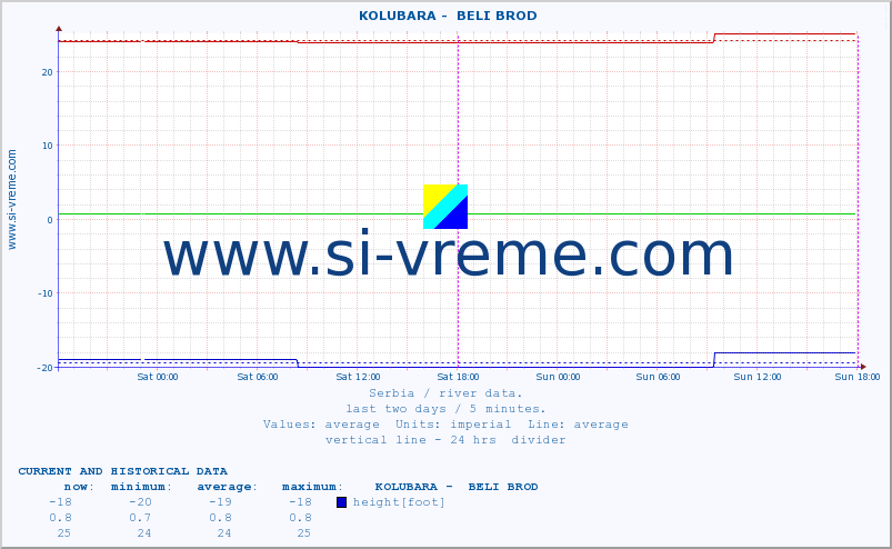  ::  KOLUBARA -  BELI BROD :: height |  |  :: last two days / 5 minutes.