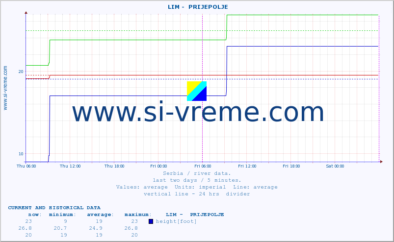  ::  LIM -  PRIJEPOLJE :: height |  |  :: last two days / 5 minutes.